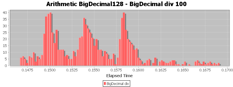 Arithmetic BigDecimal128 - BigDecimal div 100